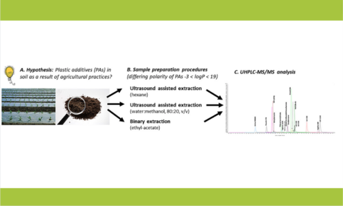 Novel strategies for the determination of plastic additives derived from agricultural plastics in soil using UHPLC-MS/MS