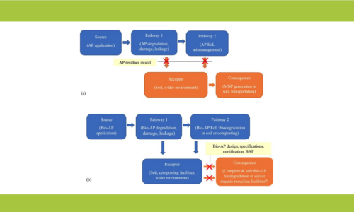 Agricultural plastics as a potential threat to food security, health, and environment through soil pollution by microplastics: problem definition