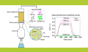 How Micro- and Nanoplastics Could Impact Groundwater and Soil Health